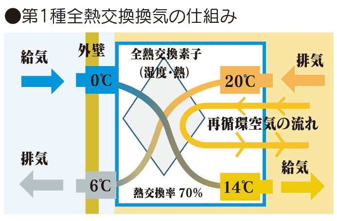 Vol 146 シンプルで効果的な第3種換気 史幸便り ハイブリッド エコ ハートq 株 史幸工務店