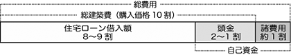 総建築費10割として住宅ローン借入額が8～9割、頭金が1～2割、その他諸経費が約1割