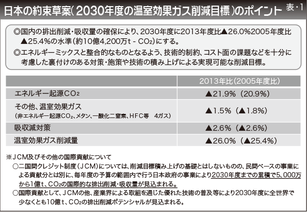 2本の約束草案(2030年度の温室効果ガス削減目標)のポイント