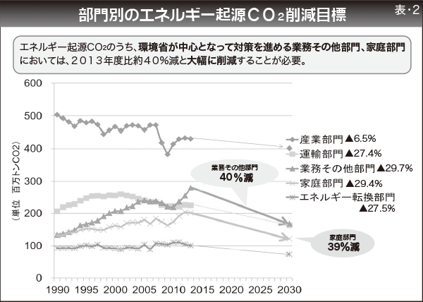部門別のエネルギー起源CO2削減目標