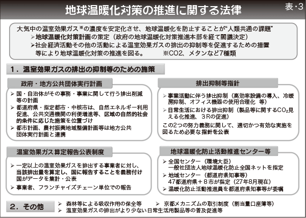 地球温暖化対策の推進に関する法律