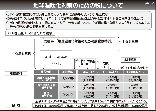 地球温暖化対策のための税について
